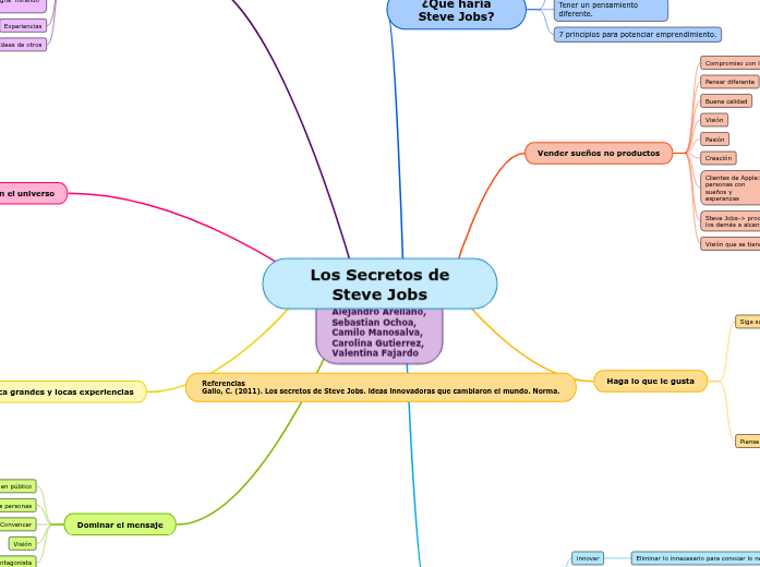 Los Secretos de Steve Jobs - Mind Map